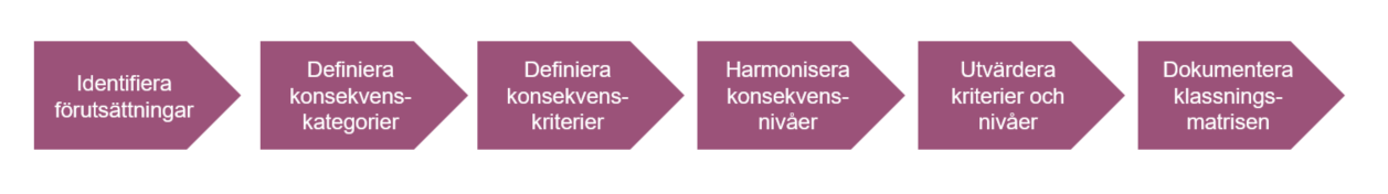 Arbetssätt för att ta fram en klassningsmatris