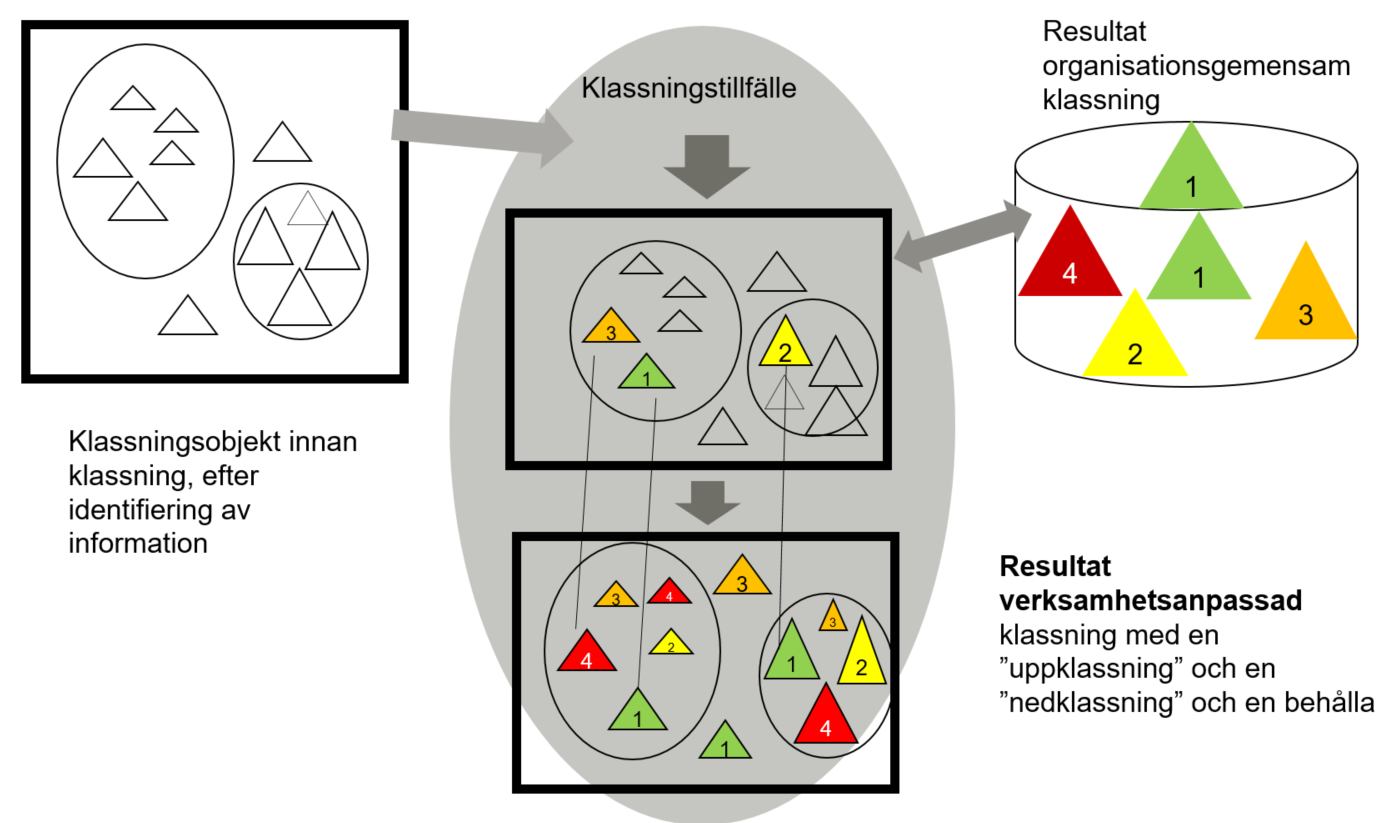 Arbetssätt för klassning av information där det finns organisationsgemensamt klassad information och där verksamheten kan höja och sänka konsekvensnivån beroende på den egna verksamheten.