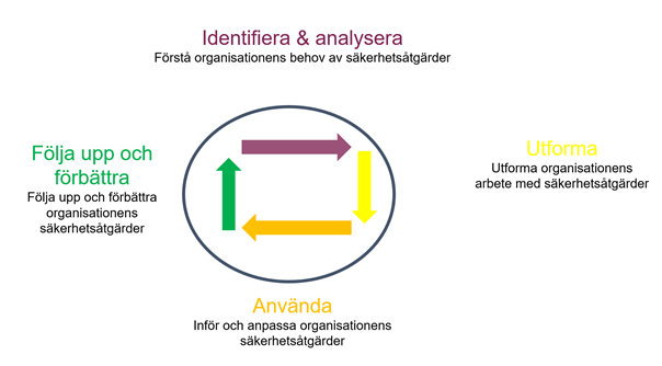 Arbetet med säkerhetsåtgärder relaterat till metodstödets steg
