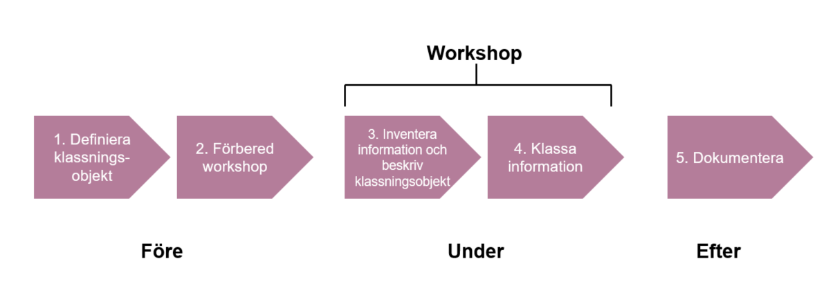 Ett arbetssätt för klassning.