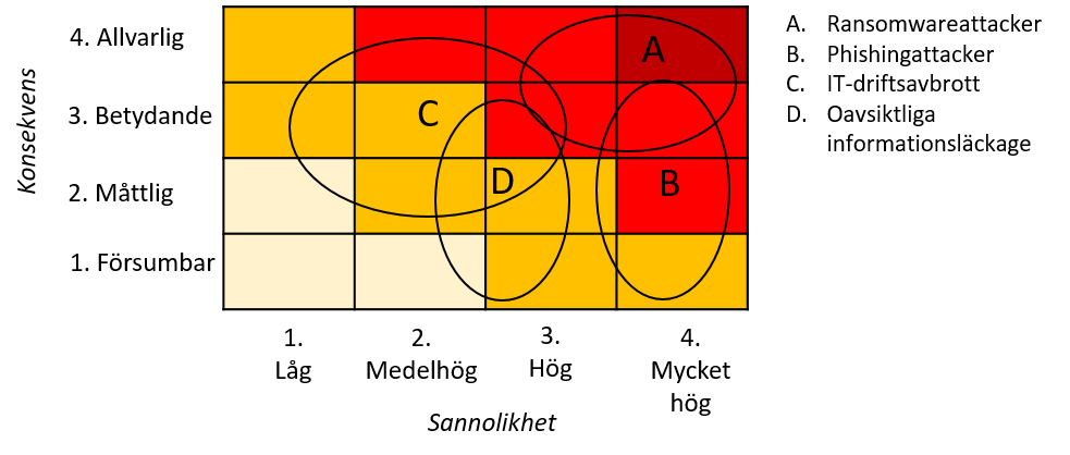 Exempel på visualisering av riskområden i en riskmatris