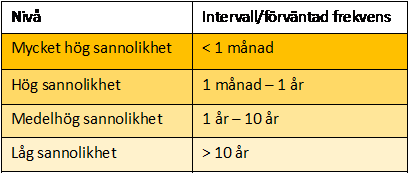 Exempel på sannolikhetsnivåer