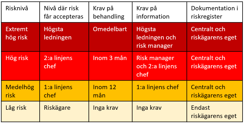 Exempel på kriterier för riskacceptans.