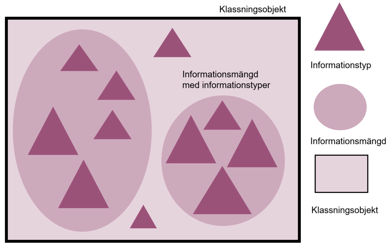 Hur begreppen ”Klassningsobjekt, informationsmängd och informationstyp” förhåller sig till varandra.