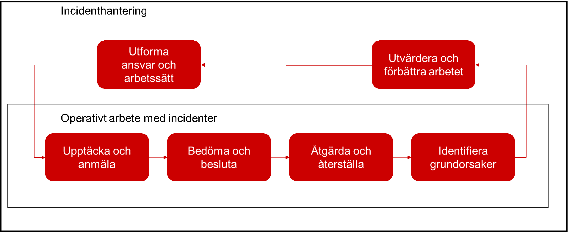 Bilden visar på incidenthanteringens olika delar.