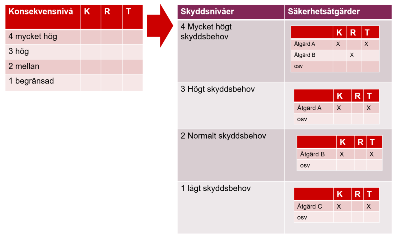 Hur klassningsmodellens konsekvensnivåer relaterar till skyddsnivåer