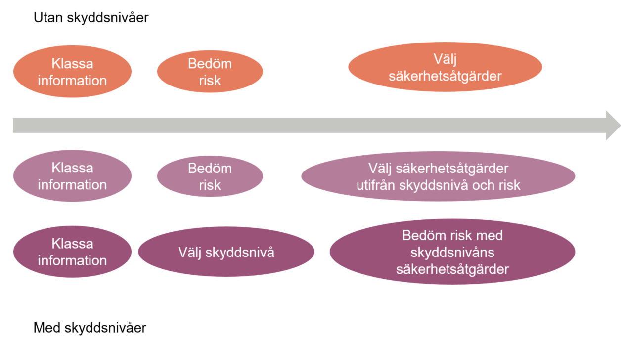 Olika arbetssätt för när riskbedömning görs i förhållande till val av säkerhetsåtgärder beroende på om man har infört skyddsnivåer i organisationen eller inte.